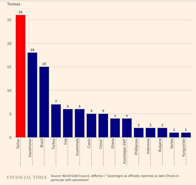 r/EconomyCharts - Tether bought more gold last quarter than every central bank