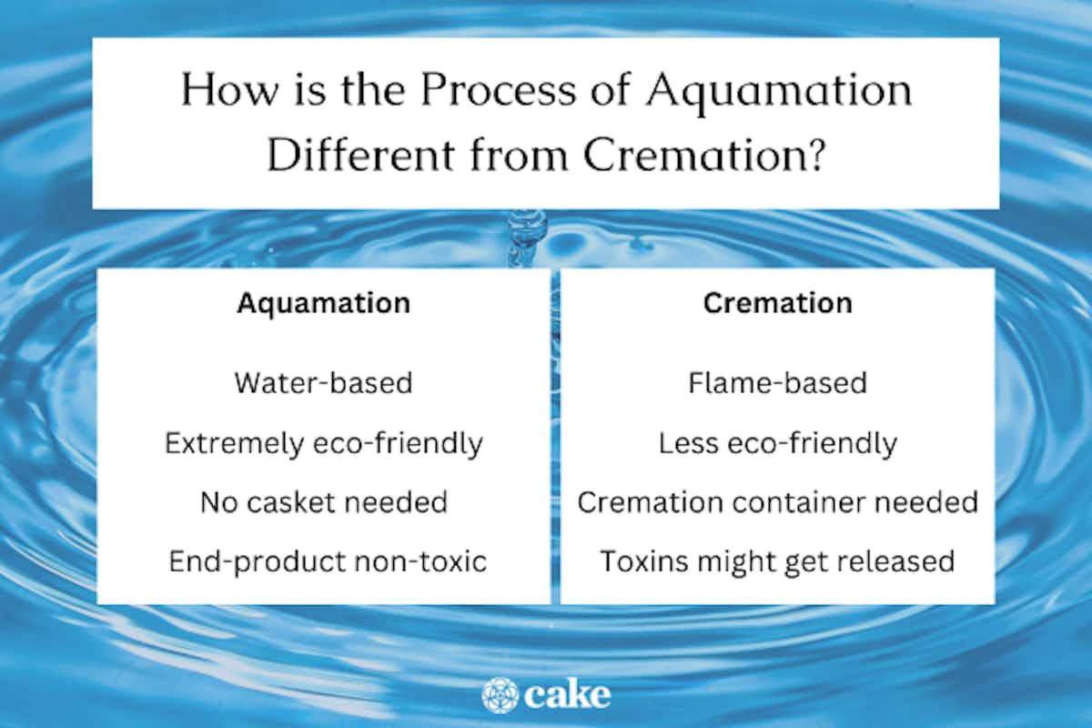 Graphic with differences between aquamation vs. cremation Graphic with differences between aquamation vs. cremation