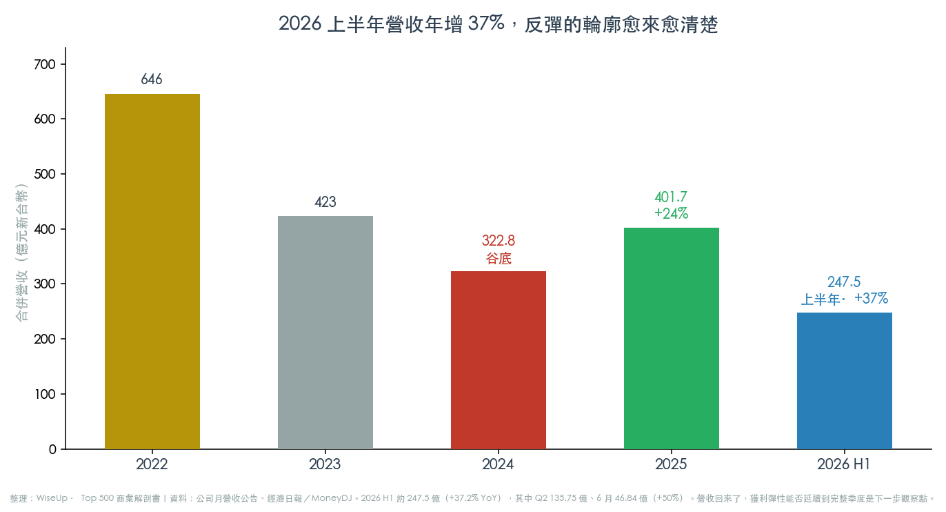 2026 上半年營收年增 37%,反彈的輪廓愈來愈清楚(圖:WiseUp) 2026 上半年營收年增 37%,反彈的輪廓愈來愈清楚(圖:WiseUp)