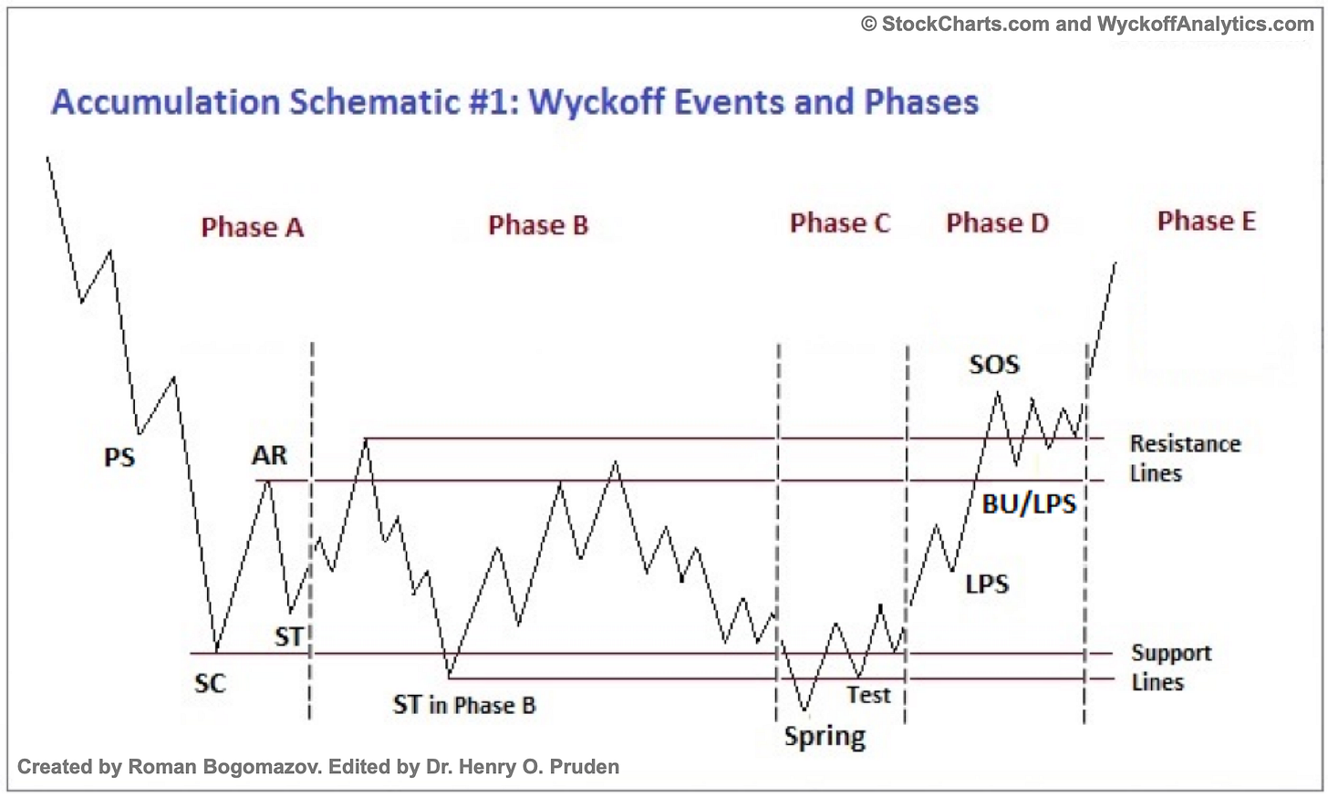The Wyckoff Method: A Tutorial | ChartSchool | StockCharts.com