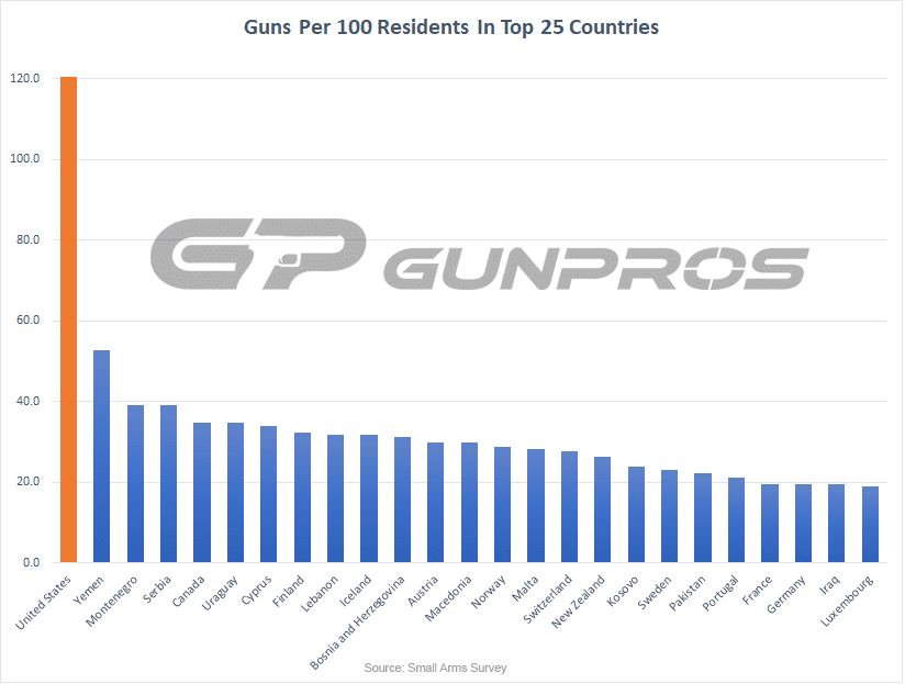 The Number of Guns in the United States