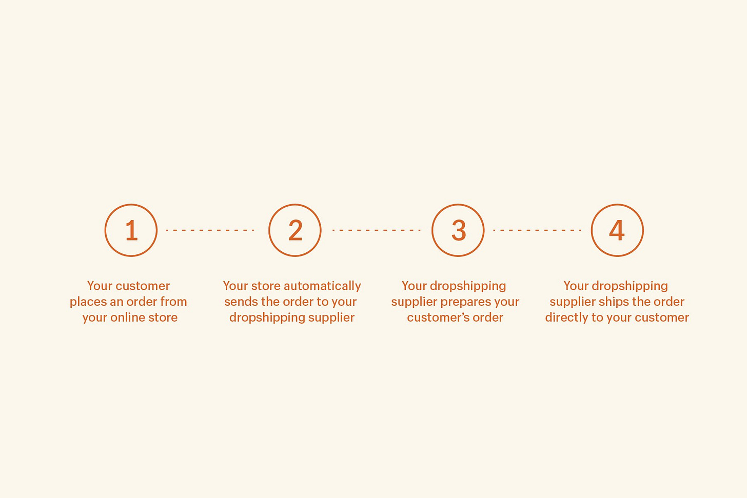 A short explanation of dropshipping for beginners.