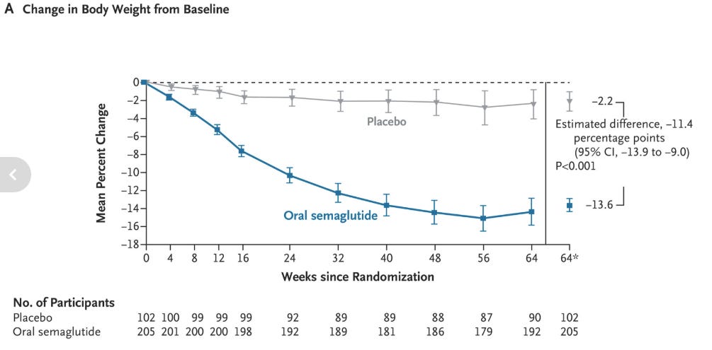 are oral glp-1 effective This is the worst the GLP drugs will ever be