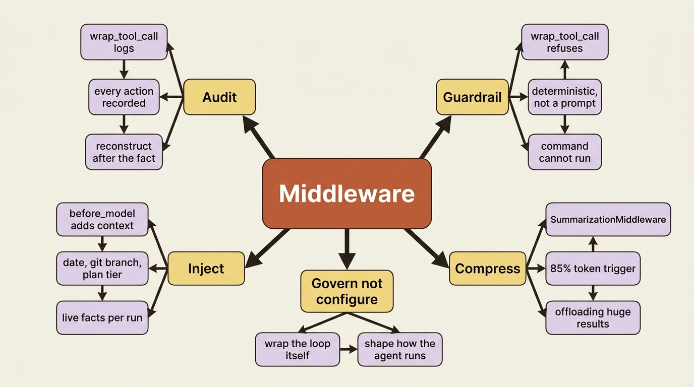 A mindmap of what middleware does: audit with wrap_tool_call, build guardrails with wrap_tool_call, inject live context with before_model, and compress conversations automatically, all under the theme of governing rather than configuring. A mindmap of what middleware does: audit with wrap_tool_call, build guardrails with wrap_tool_call, inject live context with before_model, and compress conversations automatically, all under the theme of governing rather than configuring.