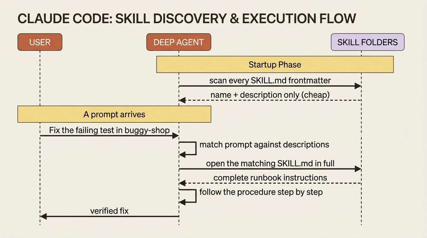 A sequence diagram of progressive disclosure: at startup the agent scans only skill descriptions, then on a matching prompt it reads the full SKILL.md and follows it. A sequence diagram of progressive disclosure: at startup the agent scans only skill descriptions, then on a matching prompt it reads the full SKILL.md and follows it.