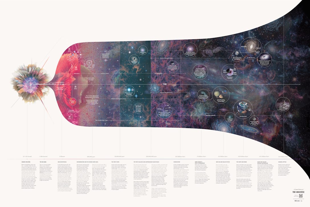 A visual timeline depicting the history and evolution of the universe, from the Big Bang on the left to the present day on the right, with annotated milestones and cosmic imagery. A visual timeline depicting the history and evolution of the universe, from the Big Bang on the left to the present day on the right, with annotated milestones and cosmic imagery.
