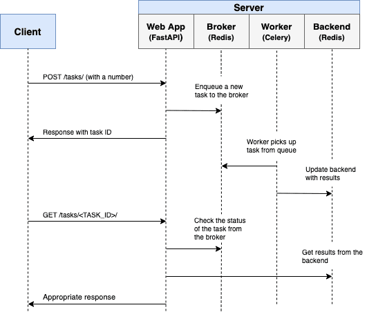 Asynchronous Tasks with FastAPI and Celery | TestDriven.io Asynchronous Tasks with FastAPI and Celery | TestDriven.io