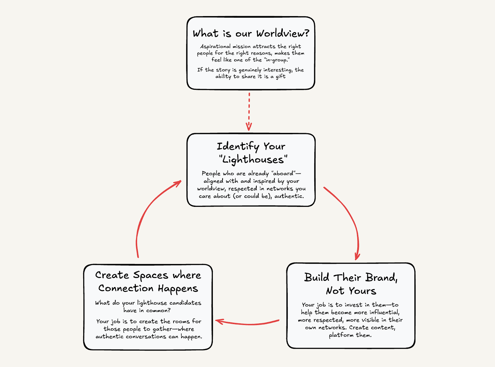 The Lighthouse Playbook - by David Booth - a16z