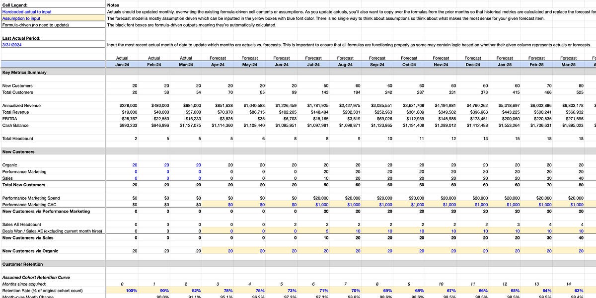 The Forecast Model Every Startup Needs (with Free Template). | VC & Startup Jobs.