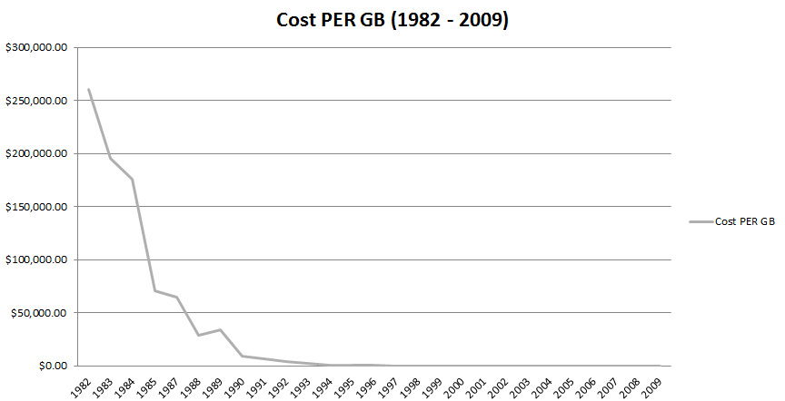 1982 2009 storage cost 1982 2009 storage cost