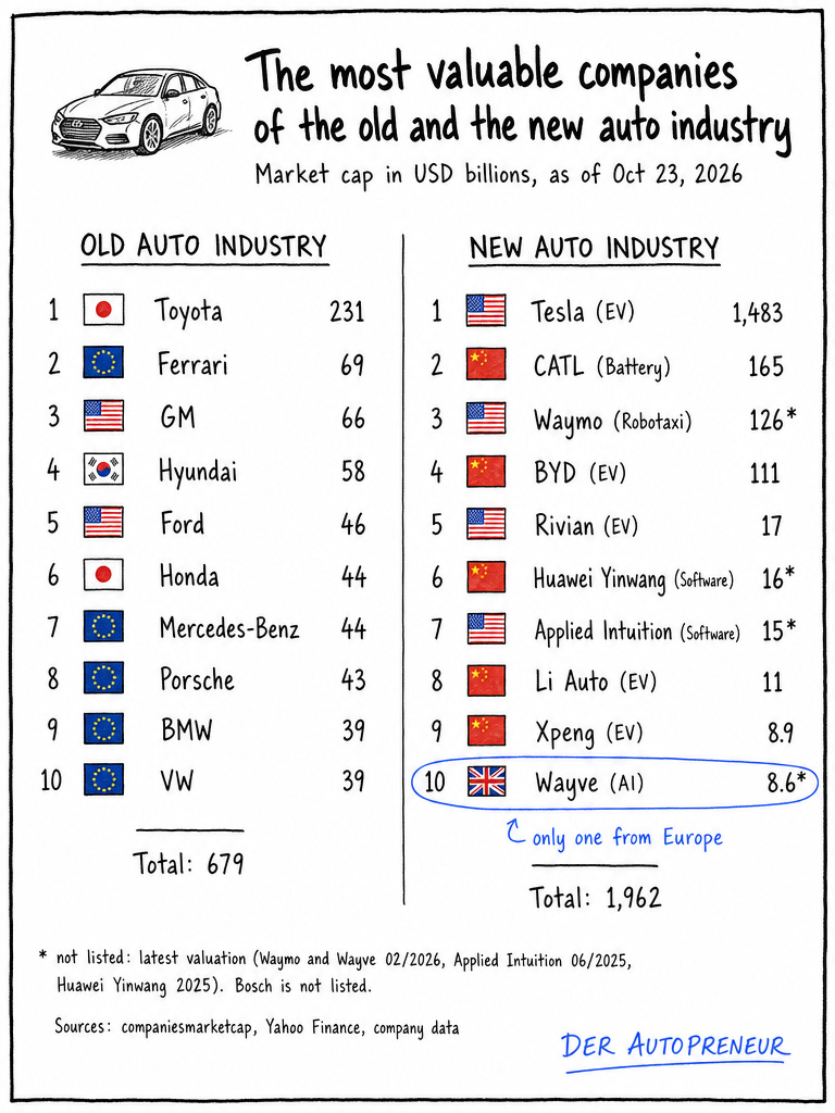 Old vs. new: hardly any European companies (companiesmarketcap, company data) Old vs. new: hardly any European companies (companiesmarketcap, company data)