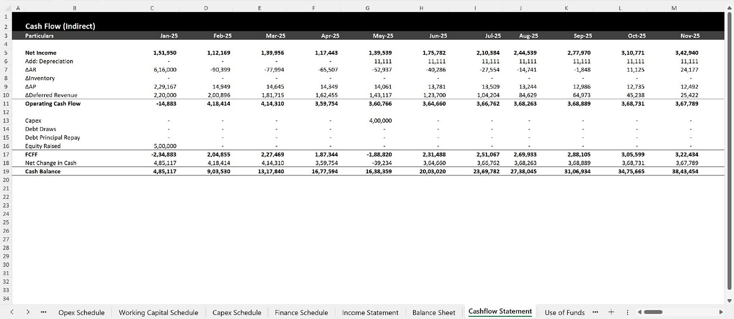 Indirect Cash Flow Statement from a startup FP&A model showing net income, working capital changes, capex, financing flows, and monthly ending cash. Indirect Cash Flow Statement from a startup FP&A model showing net income, working capital changes, capex, financing flows, and monthly ending cash.