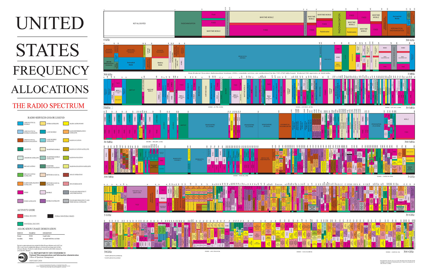 https://upload.wikimedia.org/wikipedia/commons/thumb/c/c7/United_States_Frequency_Allocations_Chart_2016_-_The_Radio_Spectrum.pdf/page1-6300px-United_States_Frequency_Allocations_Chart_2016_-_The_Radio_Spectrum.pdf.jpg