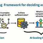 Should This Be AI? How Selection Defines Success