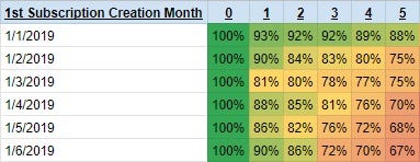 churn analysis cohort table percentage of total