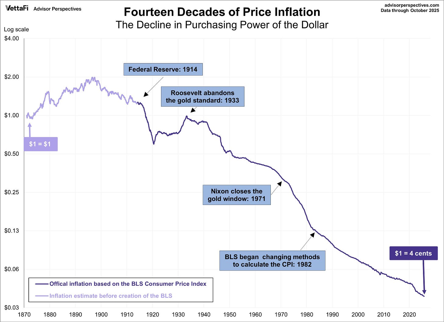 Inflation Since 1872: A Long-Term Look at the CPI - dshort - Advisor Perspectives Inflation Since 1872: A Long-Term Look at the CPI - dshort - Advisor Perspectives