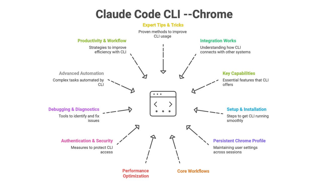 48+ Expert Tips & Tricks Claude Code CLI --chrome 48+ Expert Tips & Tricks Claude Code CLI --chrome