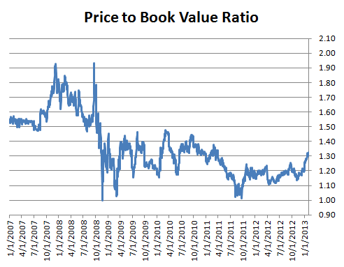 Price-to-Book Ratio