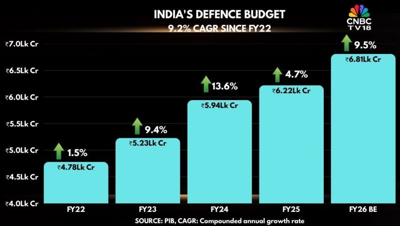 India Defence Budget 2026: What to expect - CNBC TV18