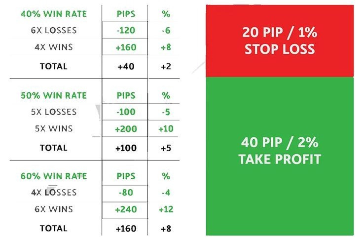 The power of 2:1 risk reward