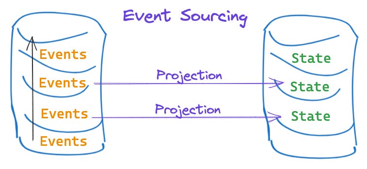 Data Streaming ▶ Event Sourcing