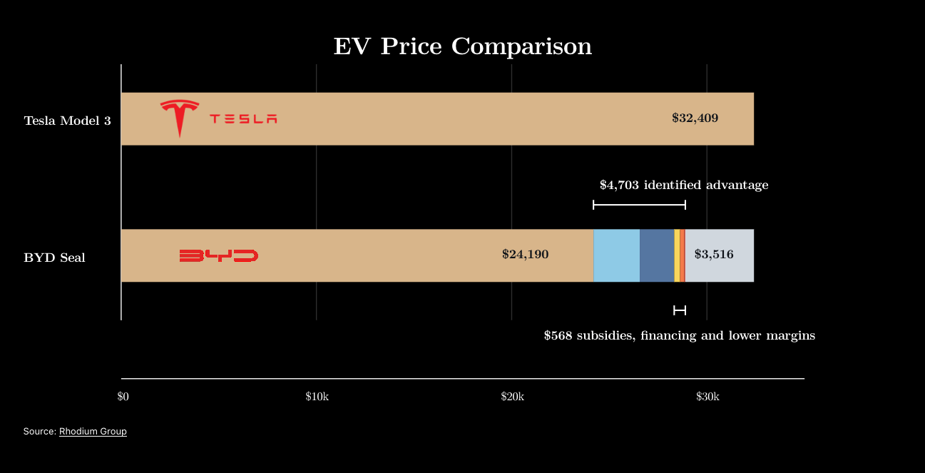 Tesla Model 3 and BYD Seal price comparison with identified cost advantages Tesla Model 3 and BYD Seal price comparison with identified cost advantages