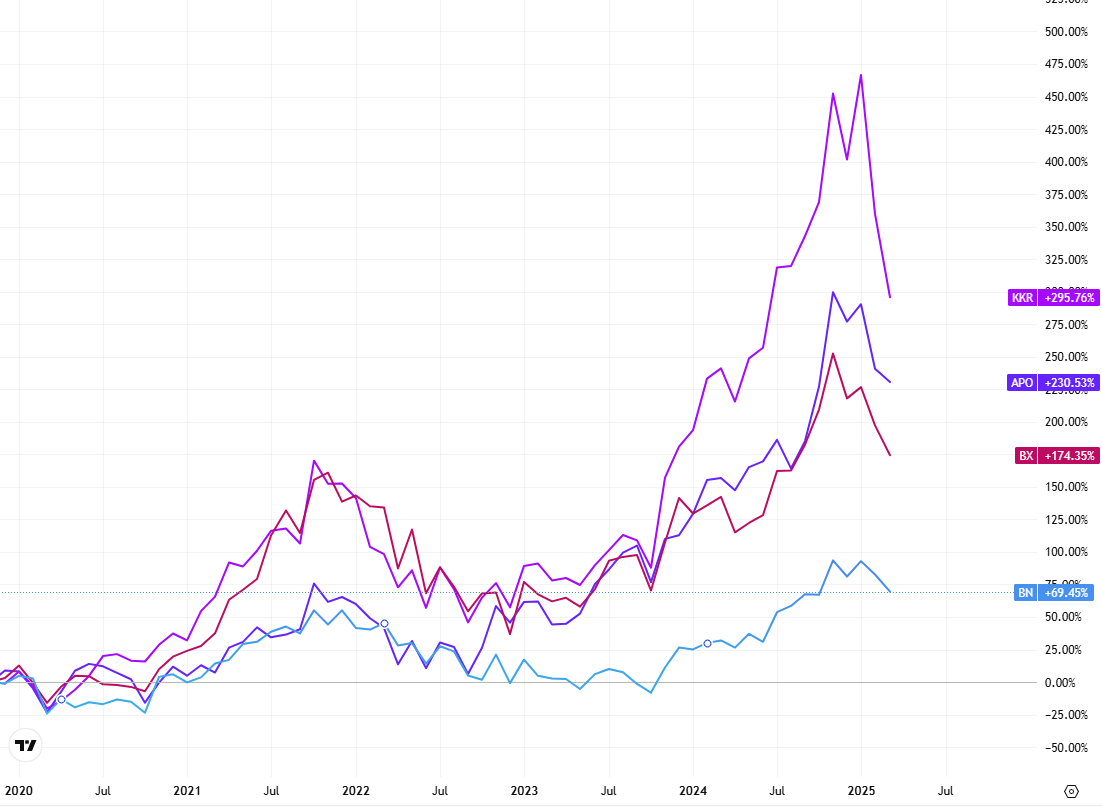 Chart 3: Blackstone, KKR, Apollo and Brookfield over 5 years