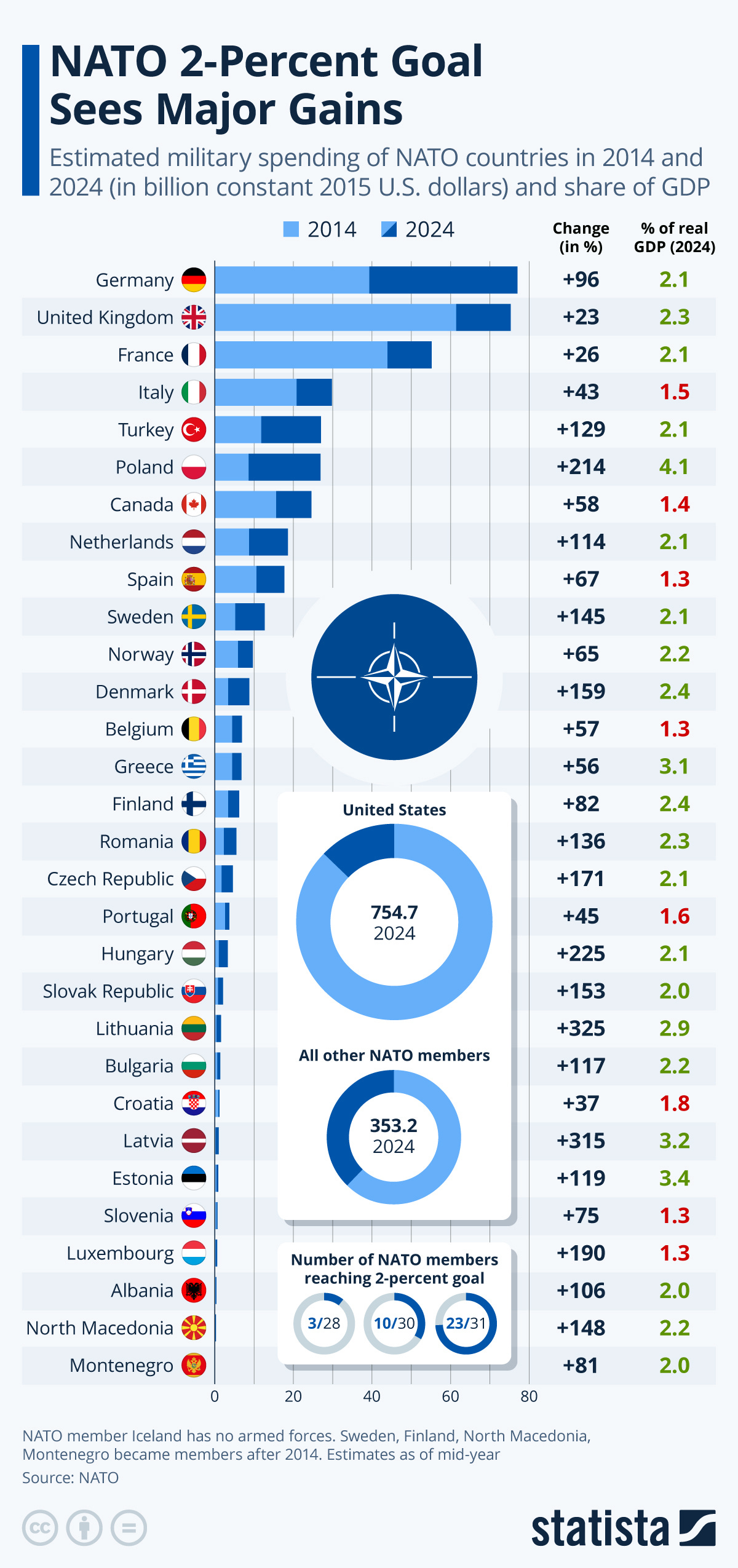 Infographic: Where NATO Defense Expenditure Stands | Statista