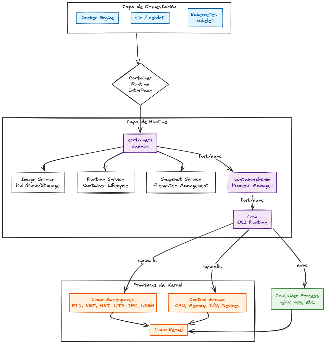 Diagrama Kubernetes, containerd, containerd-shim, namespaces, cgroups. Diagrama Kubernetes, containerd, containerd-shim, namespaces, cgroups.