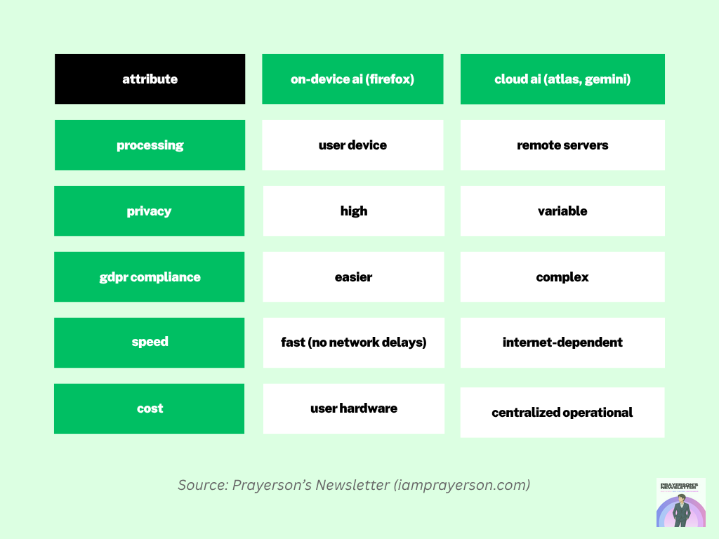comparison table of on-device ai versus cloud ai for modern browsers