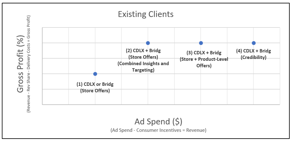 Cardlytics ($CDLX): The Power of Bridg (and Why CDLX is Undervalued), Gross Profit, Ad Spend, SMB, POS Systems, $PAR, $NCR, $TOST, $SQ, Growth, Swany407, Austin Swanson, Product-Level Offers, SKU Data