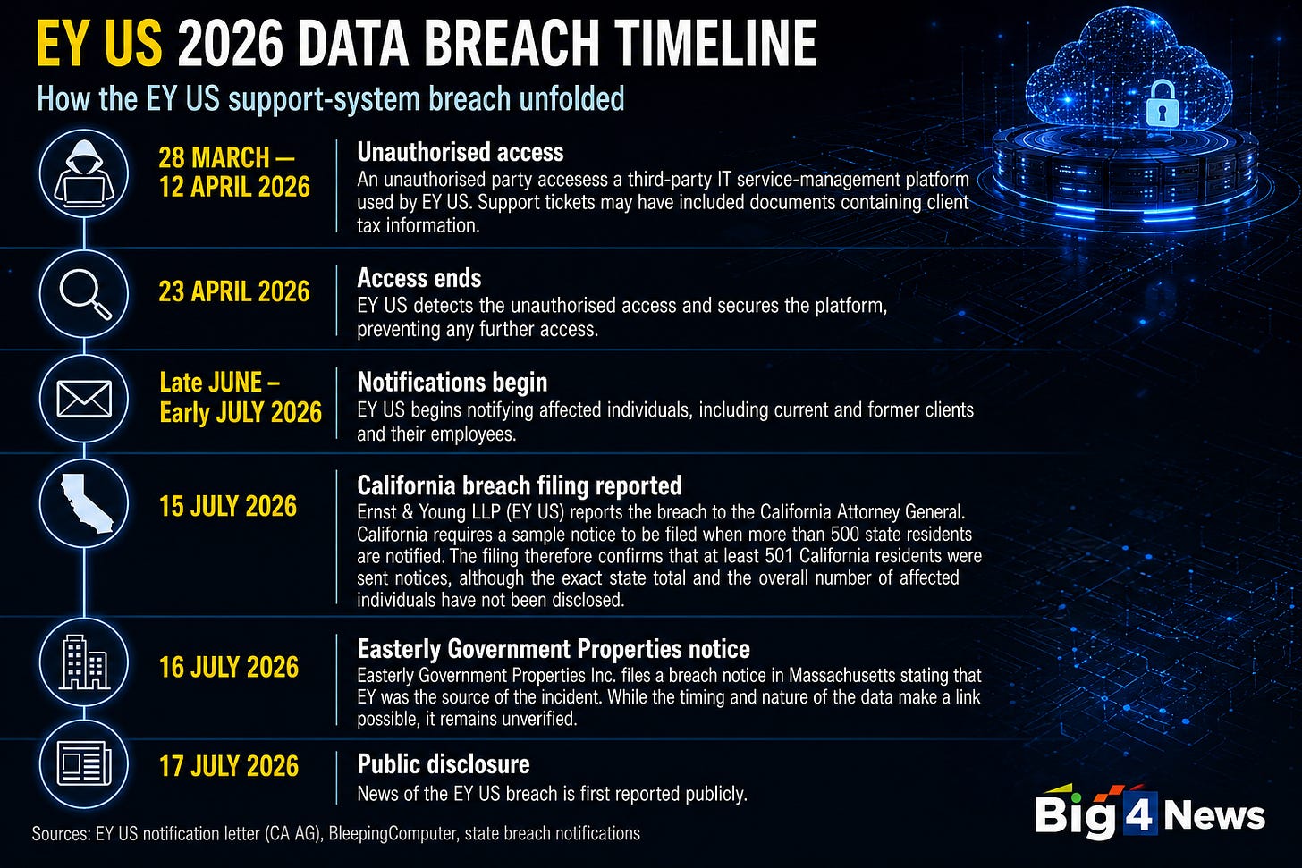 EY US 2026 Data Breach Timeline EY US 2026 Data Breach Timeline