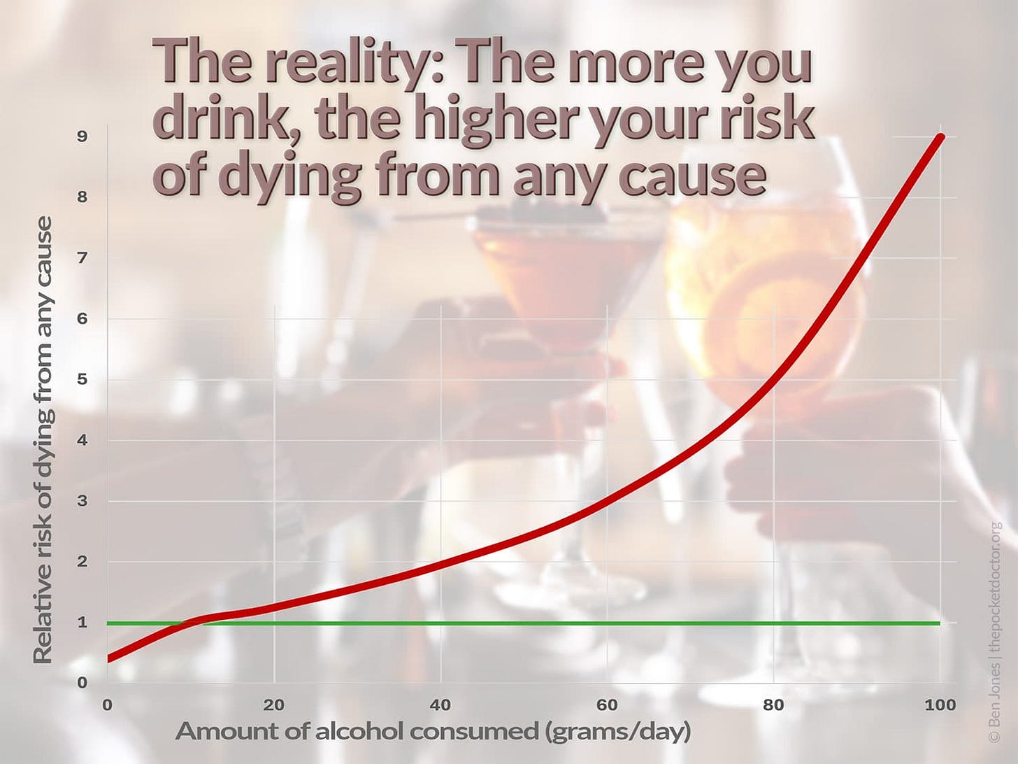A graph indicating that once high-risk non-drinkers are accounted for, every drink increases your risk of death from any cause.
