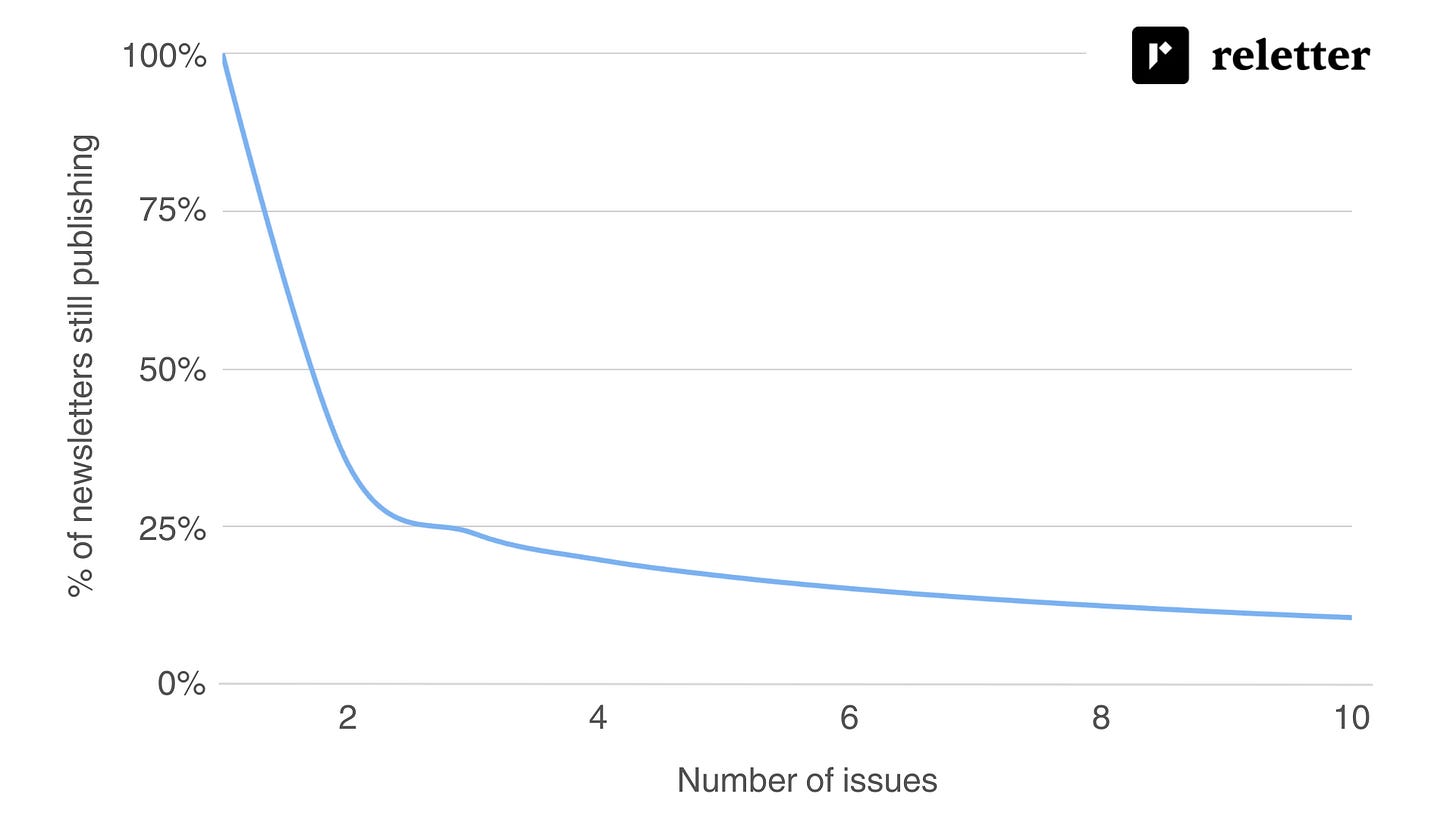 Percentage of newsletters still publishing after X issues Percentage of newsletters still publishing after X issues