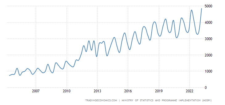 India Government Spending