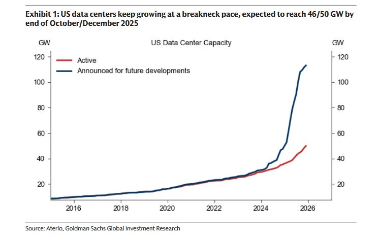 Line graph titled Exhibit 1 US data centers keep growing at a breakneck pace expected to reach 46 GW by end of October December 2025 showing US Data Center Capacity in GW on vertical axis from 0 to 120 and years from 2016 to 2026 on horizontal axis with red line for Active capacity starting low and rising gradually and blue line for Announced future developments starting near zero in 2022 and steeply increasing to over 100 GW by 2026 sourced from Goldman Sachs Global Investment Research.