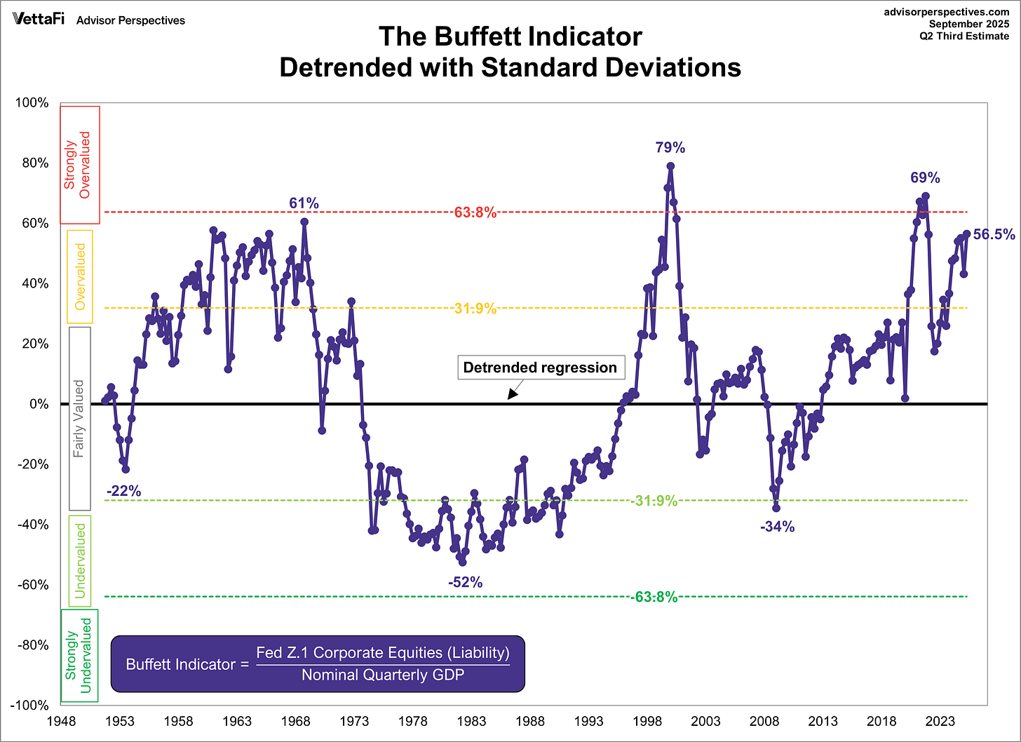 Grafiek met de detrended Buffett Indicator vanaf 1948 tot 2025, met markeringen voor over- en onderwaarderingszones op basis van standaarddeviaties. De indicator noteert in 2025 rond +56%, wat wijst op sterke overwaardering.