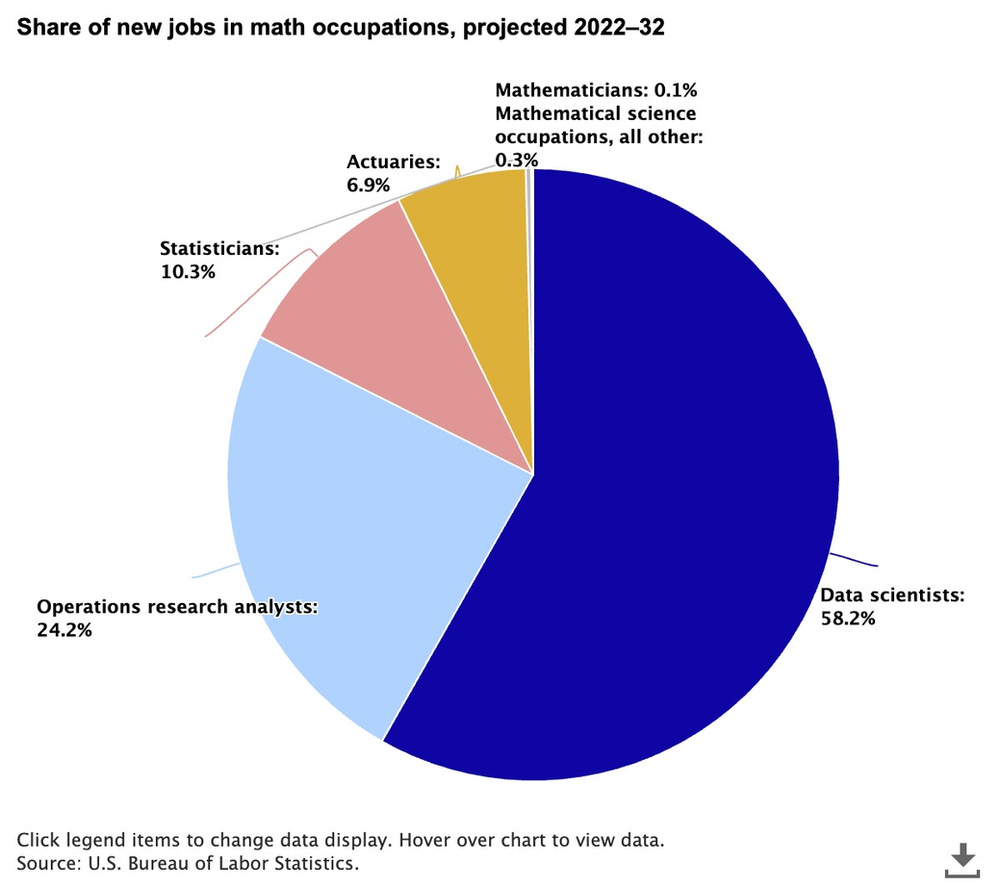 Chart: Projected job growth in mathematics