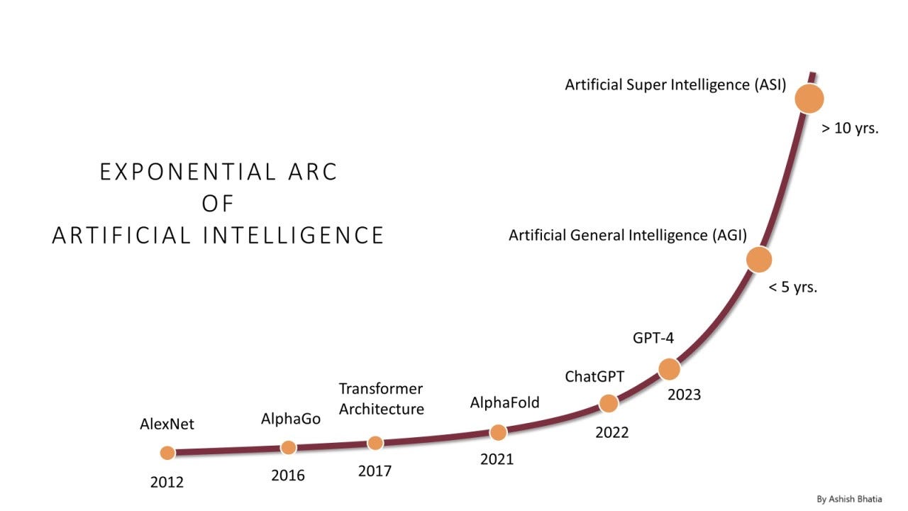 AI's Exponential Journey: Milestones to AGI and Beyond