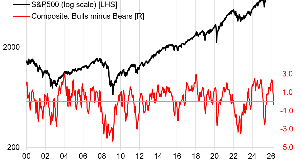 Weekly S&P500 ChartStorm - 5 April 2026