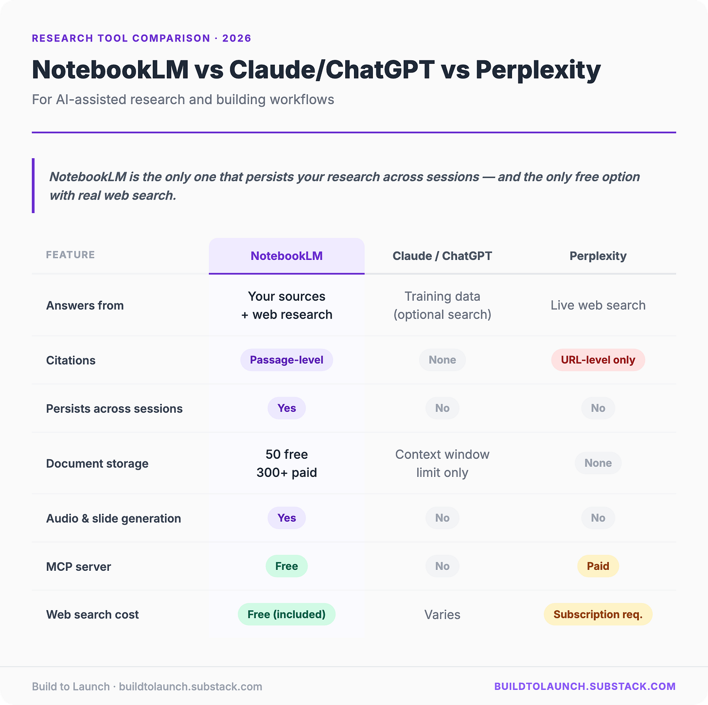 Comparison table: NotebookLM vs ChatGPT/Claude vs Perplexity. NotebookLM answers from your sources plus web research, cites at passage level, persists across sessions, stores up to 50 docs, 300 for paid, generates audio and slides, has a free MCP server, and includes web search at no cost. ChatGPT and Claude answer from training data with optional search, do not cite sources, do not persist, have context window limits, cannot generate audio or slides, have no MCP server, and vary in cost. Perplexity answers from live web search, cites at URL level, does not persist, has no document storage, cannot generate audio or slides, has a paid MCP server, and requires a subscription for web search.