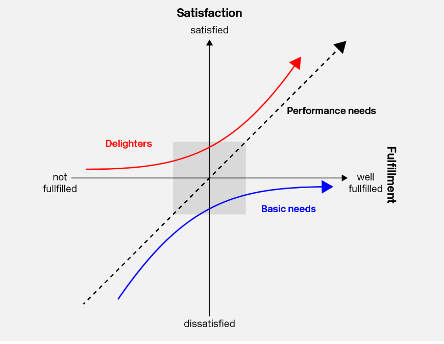 Kano Model: Do you really need AI or Quick Commerce in your Value Proposition? Kano Model: Do you really need AI or Quick Commerce in your Value Proposition?