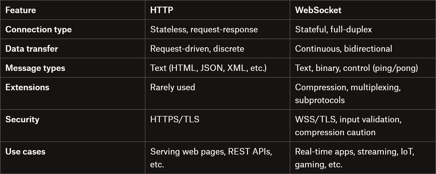 HTTP vs WebSocket HTTP vs WebSocket