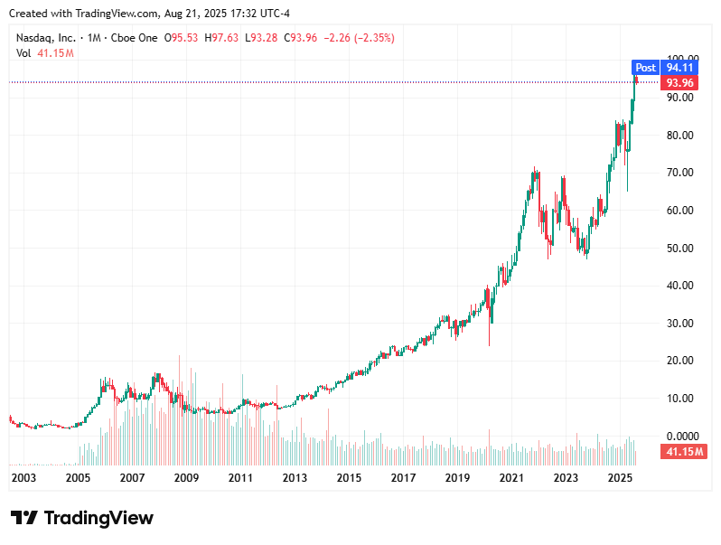 TradingView chart TradingView chart