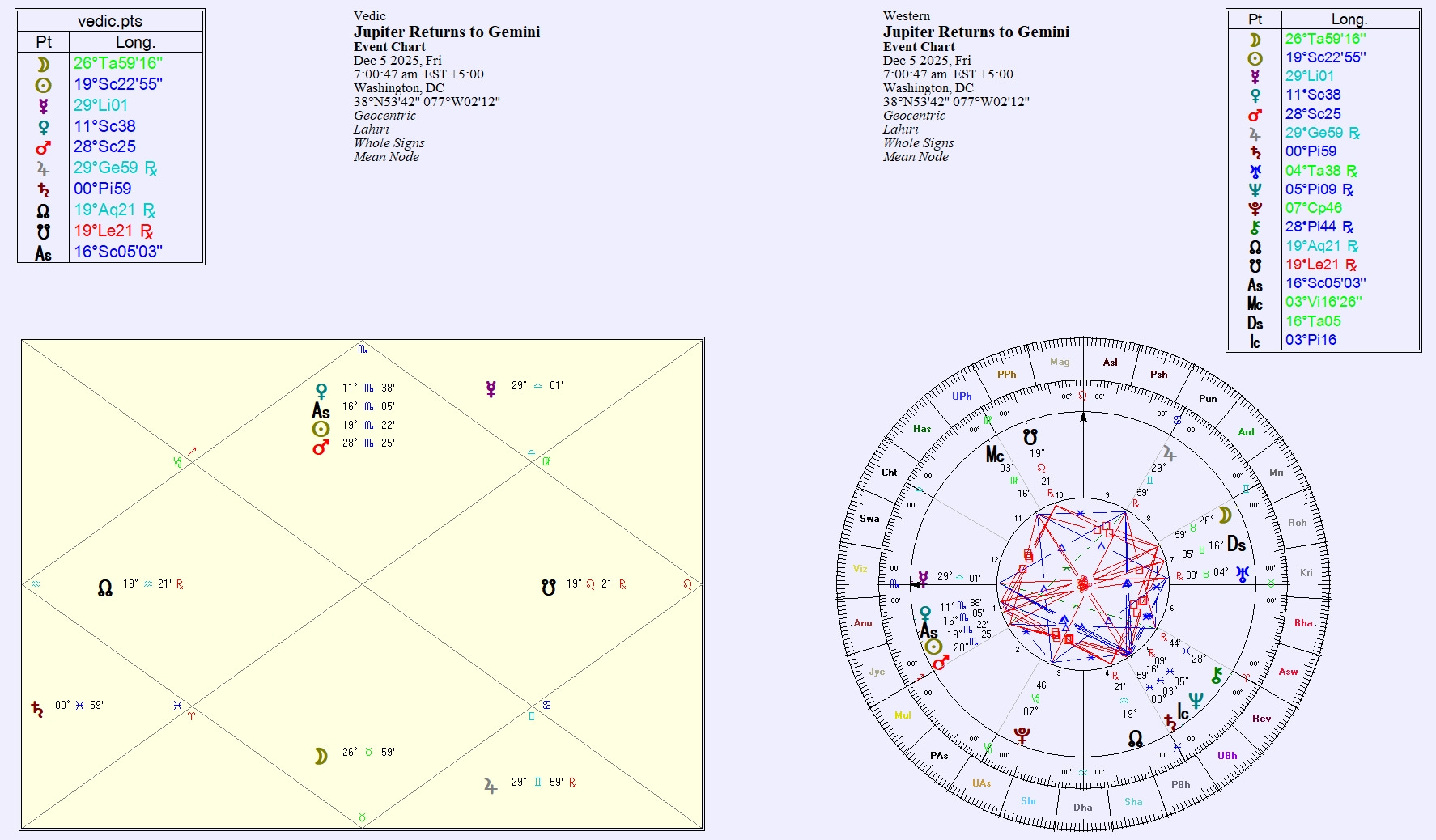 December 2025 Vedic Astrology Forecast - by Juliana Swanson