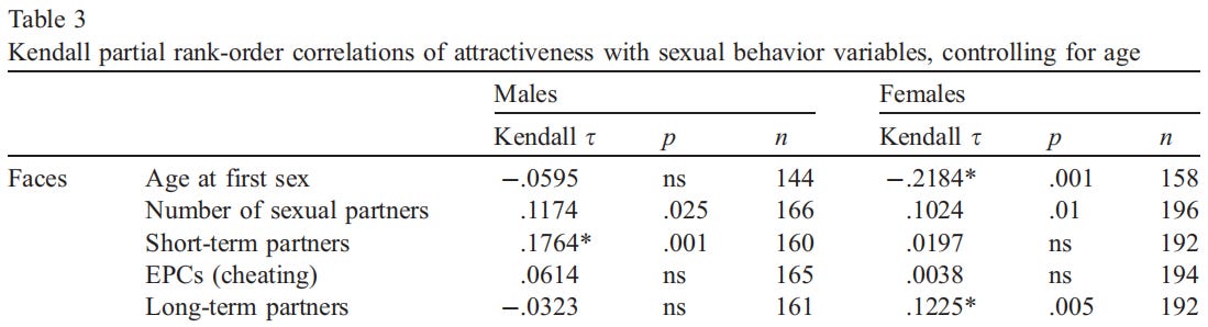 Correlations between facial attractiveness and age at first sex, number of sexual partners, short-term partners, extrapair copulations/cheating, and long-term partners for men and women
