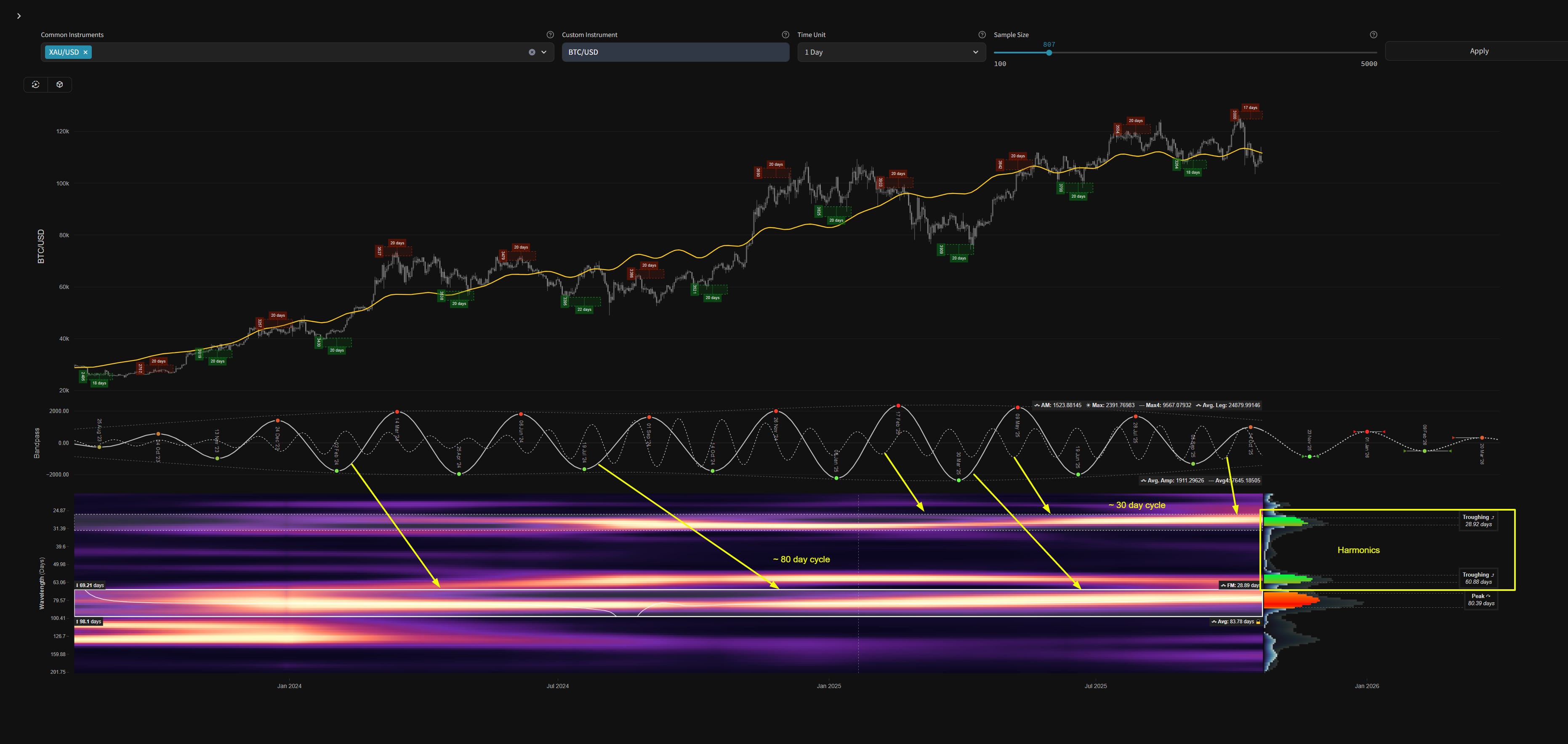 Bitcoin Cycles Update - 22nd October 2025 | ~ 80 Day Cycle