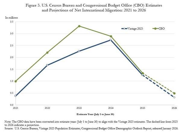 Figure 5. U.S. Census Bureau and Congressional Budget Office (CBO) Estimates and Projections of Net International Migration: 2021 to 2026