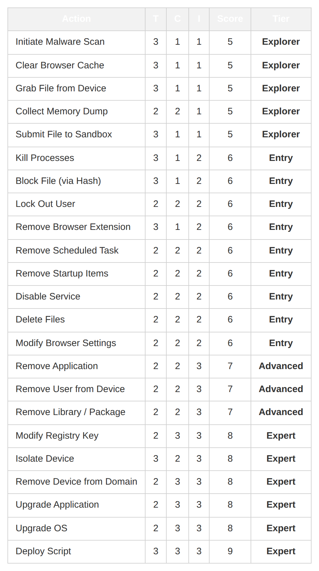 Table: Action | T | C | I | Score | Tier