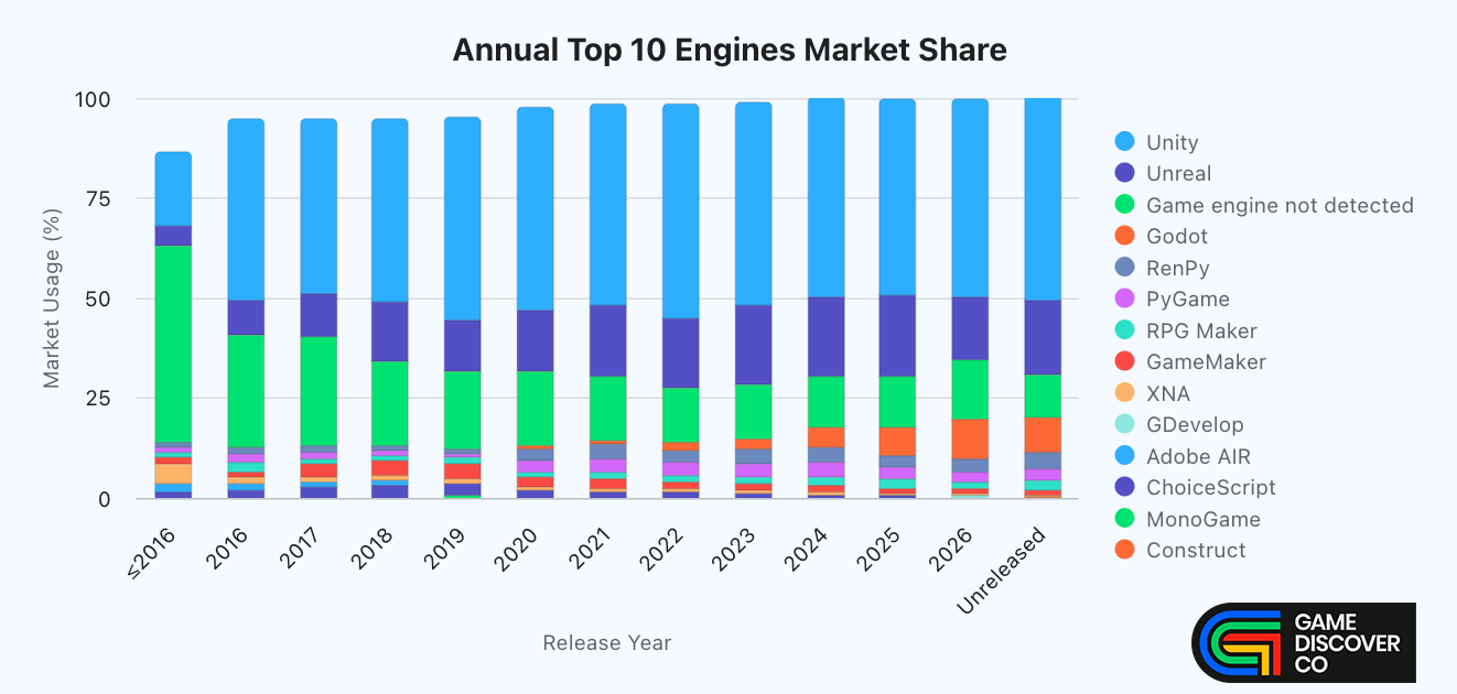 How's PC game engine usage changing? We know...